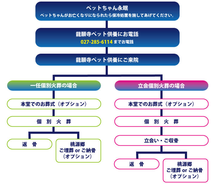 火葬終了までの流れ